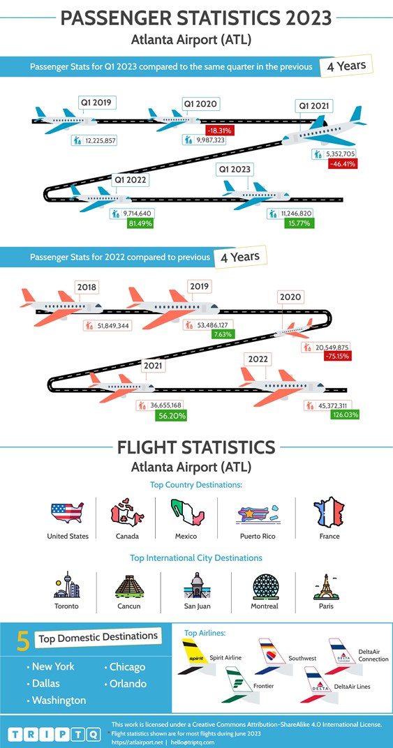 Passenger and flight statistics for Atlanta Airport (ATL) comparing Q1, 2023 and the past 4 years and full year flights data